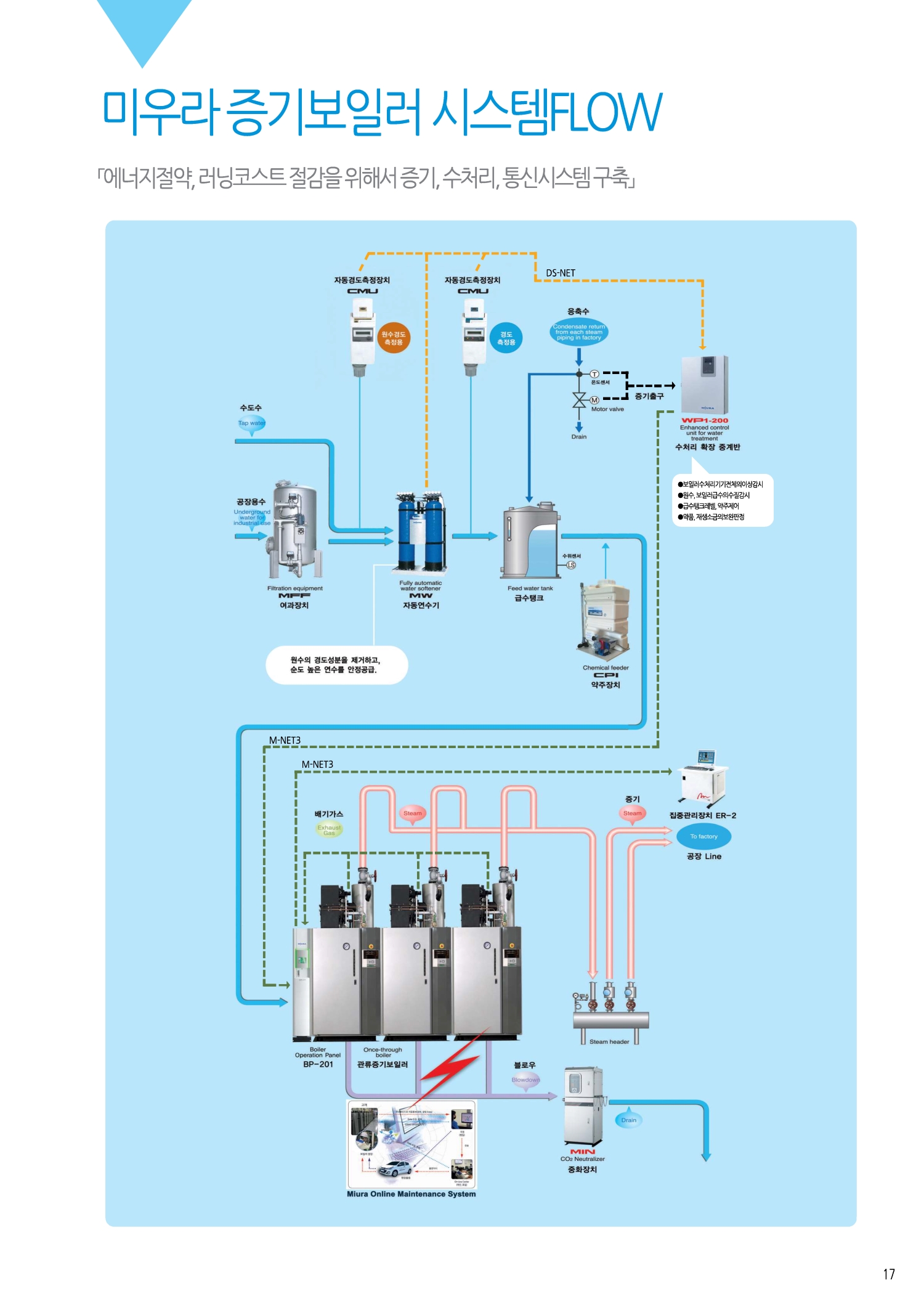 미우라증기보일러시스템FLOW.jpg